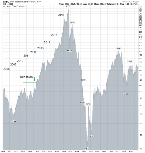 Dow Jones 1920-1940