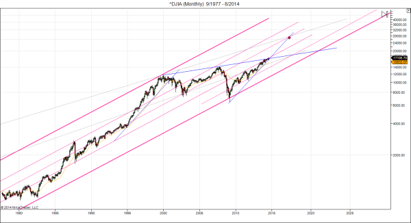Dow monthly