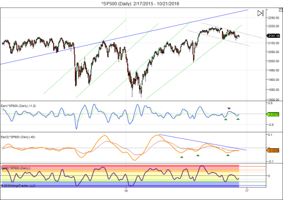 sp500-daily-2_17_2015-10_21_2016