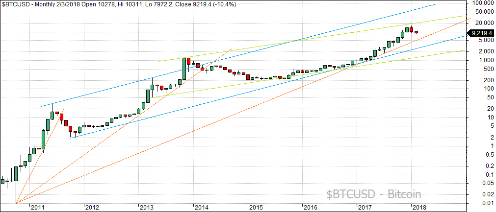 Long Term Chart Of Bitcoin